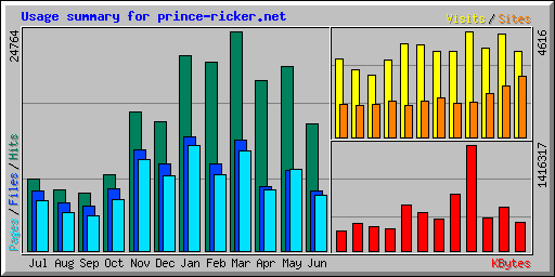 Usage summary for prince-ricker.net